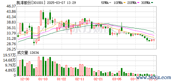 全國前三配資排名 凱淳股份連續(xù)2個交易日收盤價格漲幅偏離值累計超30%