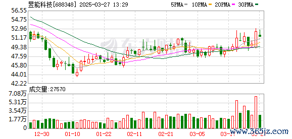 網上配資開戶 昱能科技股東減持95.67萬股 占總股本0.61%
