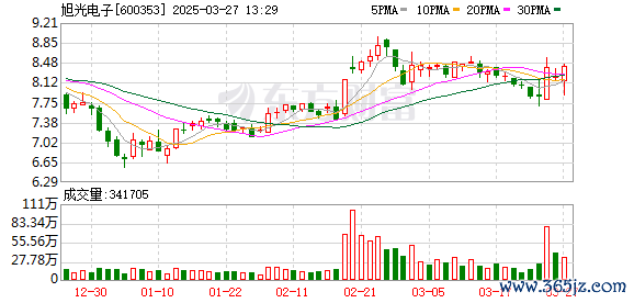炒股配資利息 旭光電子控股子公司向下屬全資子公司增資3500萬元